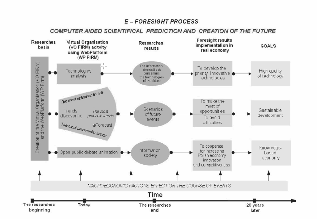 E-foresight process applied in predicting properties of magnesium alloys.