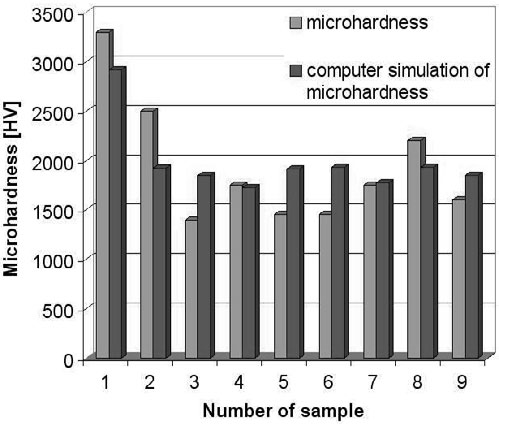 Comparison of computer simulation with results of experimental investigations for microhardness of TiN coatings