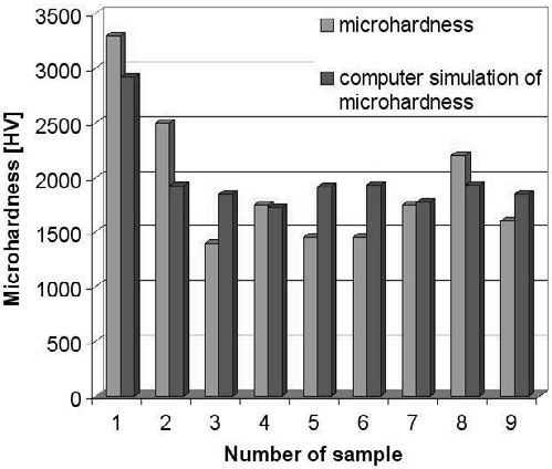Comparison of computer simulation with experimental results for microhardness of TiN coatings.