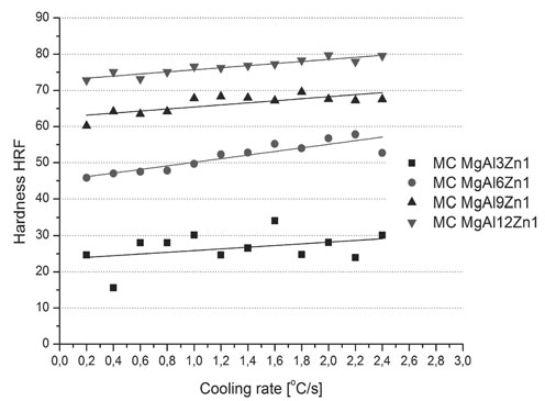 Adhesion and stresses dependence on substrate material